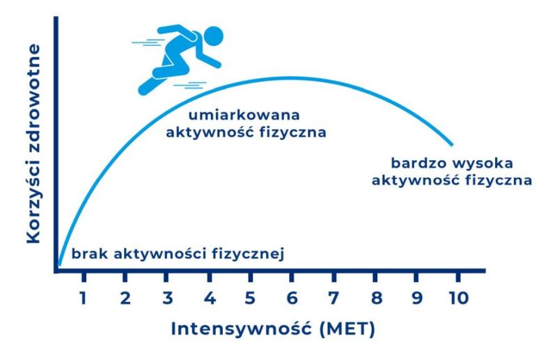 Aktywność fizyczna i zdrowie