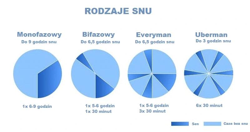 Sen polifazowy zalety