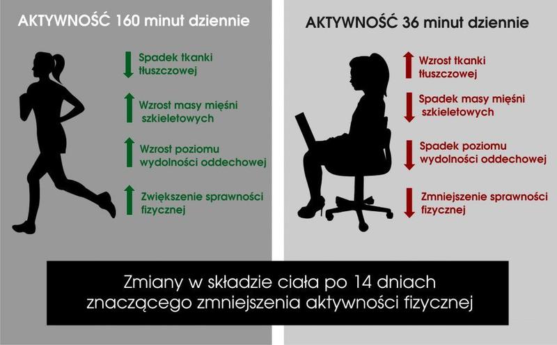 Aktywność fizyczna a samopoczucie