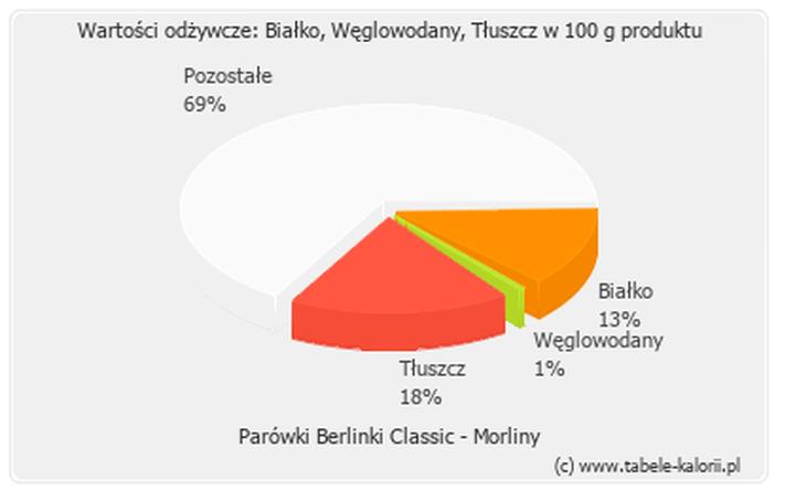 Wartości odżywcze berlinek