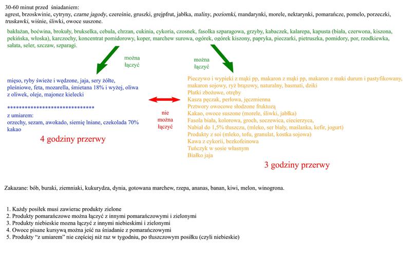Wdrażanie diety Montignaca