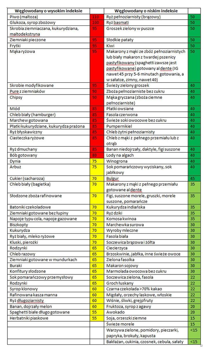 Zasady diety Montignaca