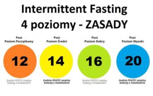 Zdrowie serca a dieta intermittent fasting – na co zwrócić uwagę?