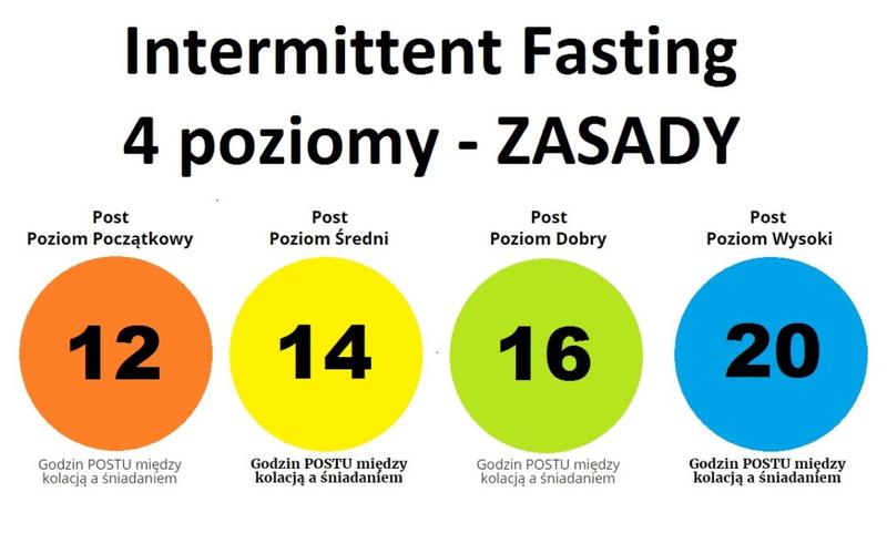 Zdrowie serca a dieta intermittent fasting – na co zwrócić uwagę?