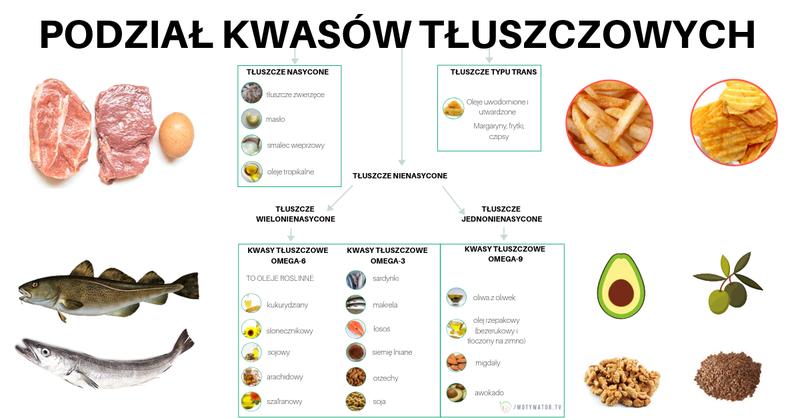Nienasycone kwasy tłuszczowe - co powinieneś wiedzieć, by zadbać o zdrowie?