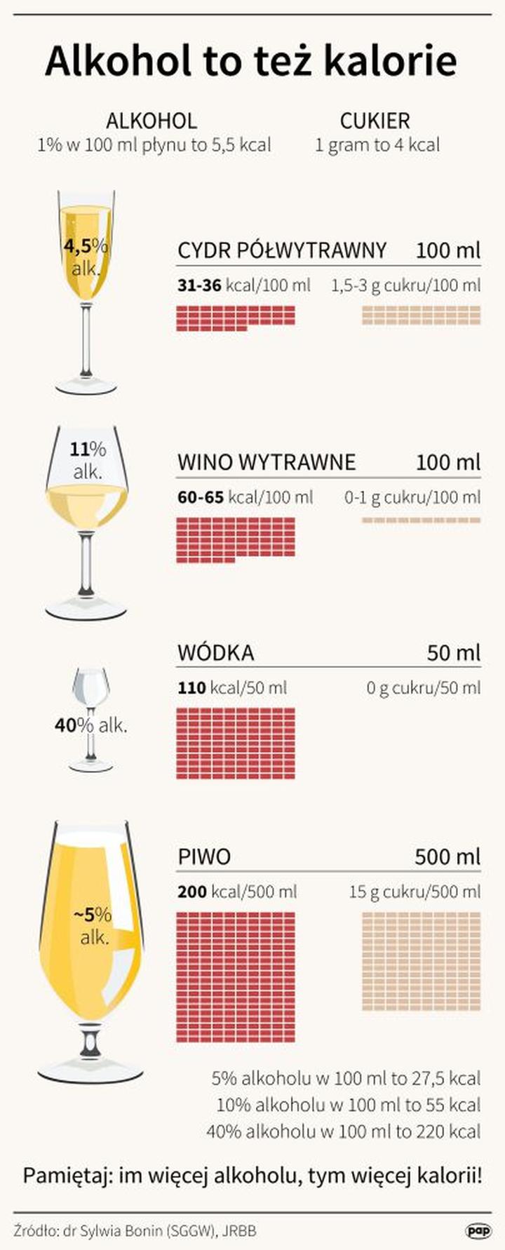 Wpływ alkoholu na poziom cukru