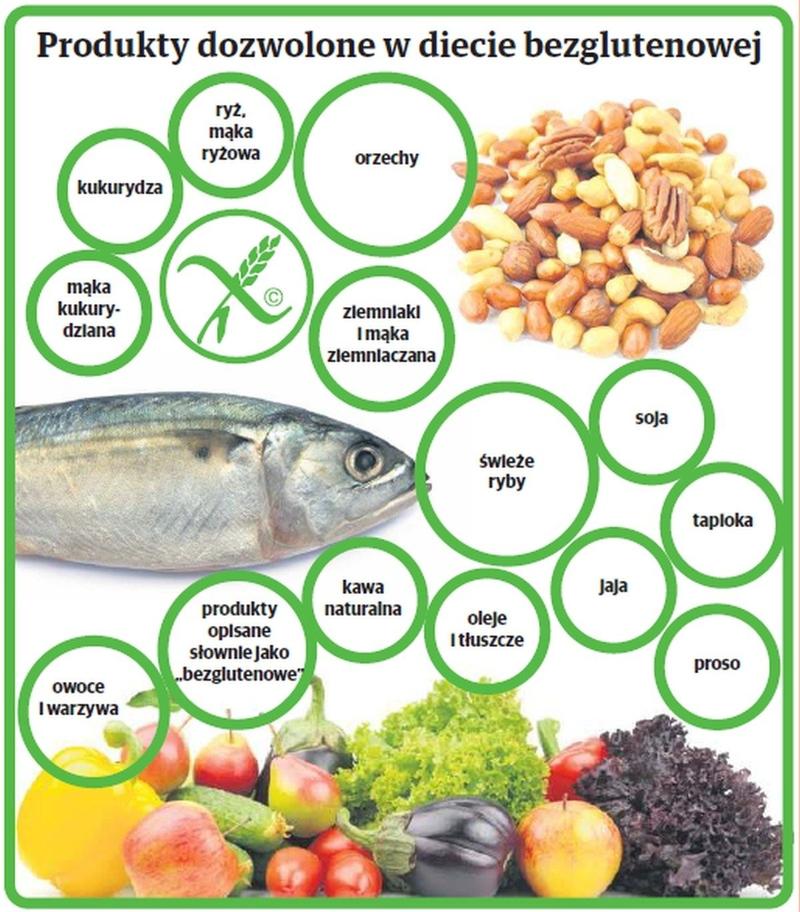 Dla kogo jest dieta bezglutenowa
